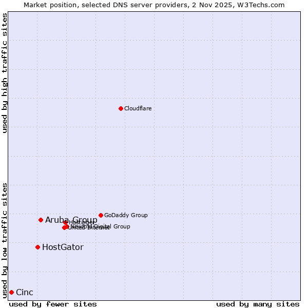 Market position of Aruba Group vs. HostGator vs. Cinc