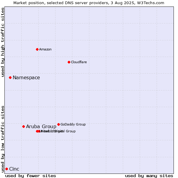 Market position of Aruba Group vs. Namespace vs. Cinc
