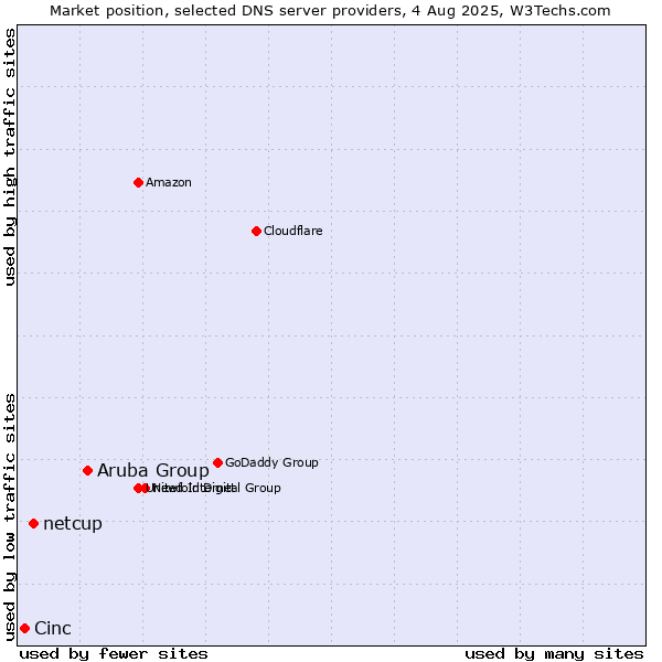 Market position of Aruba Group vs. netcup vs. Cinc