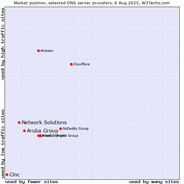 Market position of Aruba Group vs. Network Solutions vs. Cinc