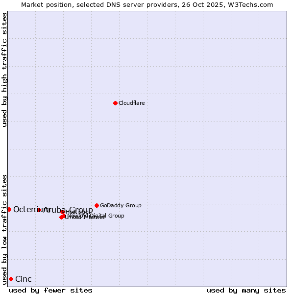 Market position of Aruba Group vs. Cinc vs. Octenium