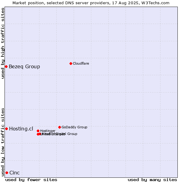 Market position of Cinc vs. Hosting.cl vs. Bezeq Group