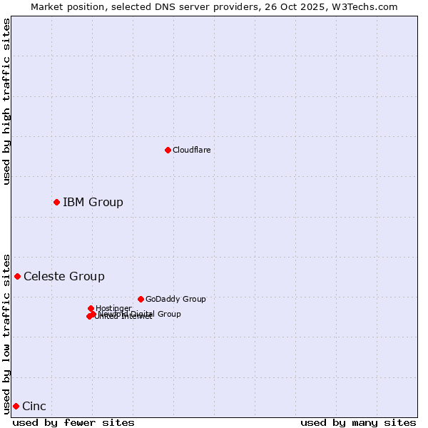 Market position of IBM Group vs. Celeste Group vs. Cinc