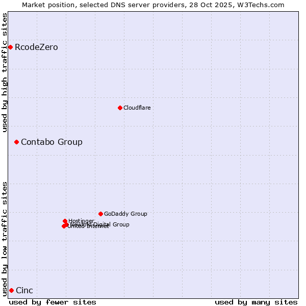 Market position of Contabo Group vs. Cinc vs. RcodeZero