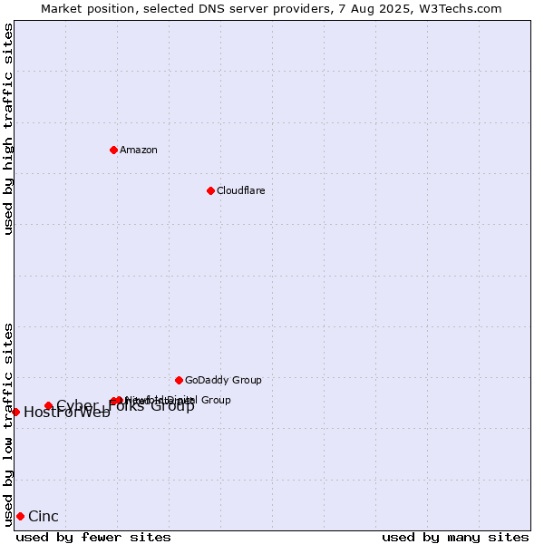 Market position of Cyber_Folks Group vs. Cinc vs. HostForWeb