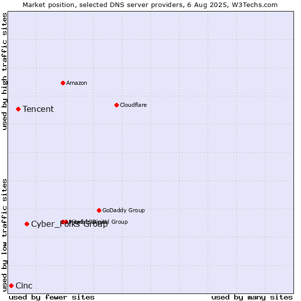 Market position of Cyber_Folks Group vs. Tencent vs. Cinc
