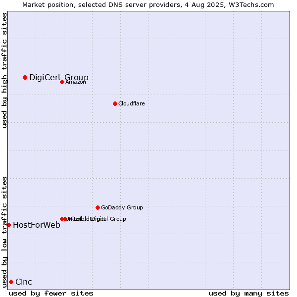 Market position of DigiCert Group vs. Cinc vs. HostForWeb
