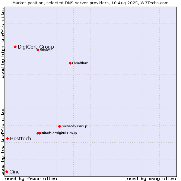 Market position of DigiCert Group vs. Hosttech vs. Cinc