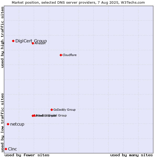 Market position of DigiCert Group vs. netcup vs. Cinc