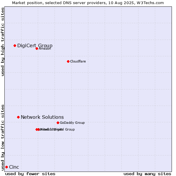 Market position of Network Solutions vs. DigiCert Group vs. Cinc