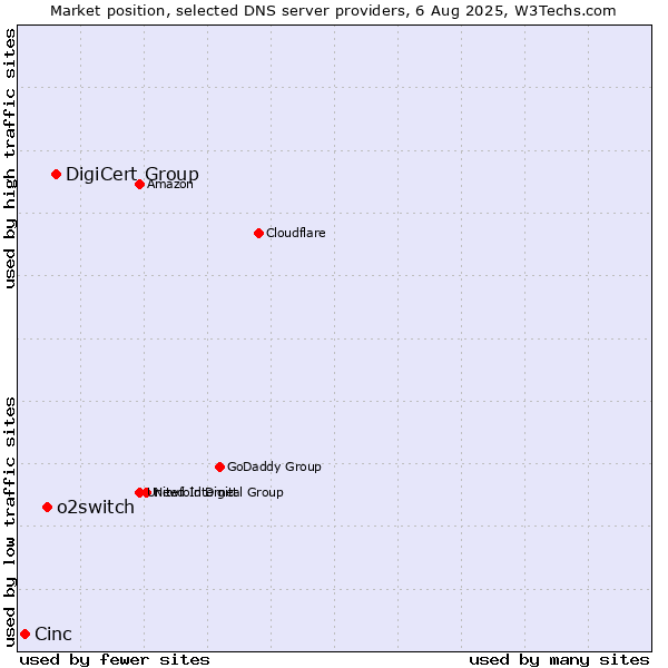 Market position of DigiCert Group vs. o2switch vs. Cinc