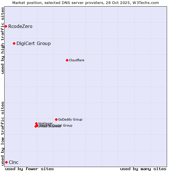 Market position of DigiCert Group vs. Cinc vs. RcodeZero
