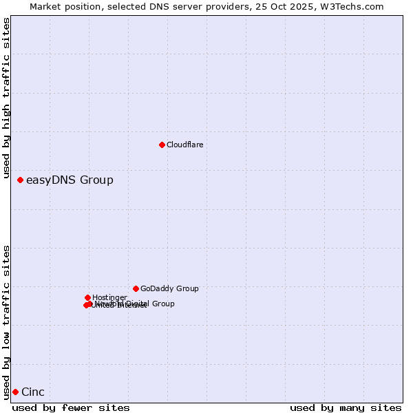 Market position of easyDNS Group vs. Cinc