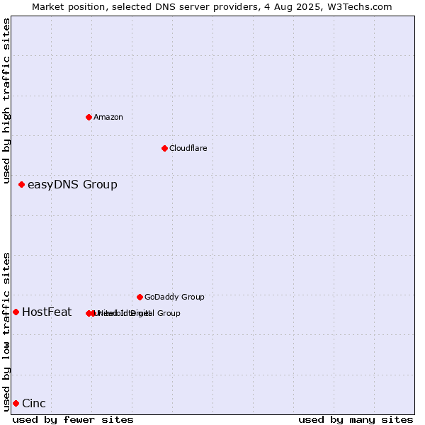 Market position of easyDNS Group vs. HostFeat vs. Cinc