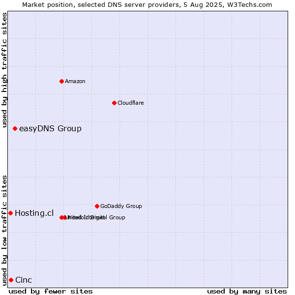 Market position of easyDNS Group vs. Cinc vs. Hosting.cl