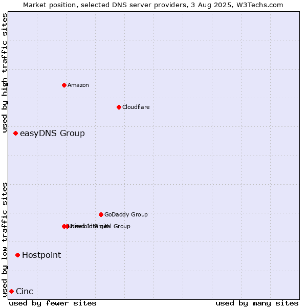 Market position of Hostpoint vs. easyDNS Group vs. Cinc