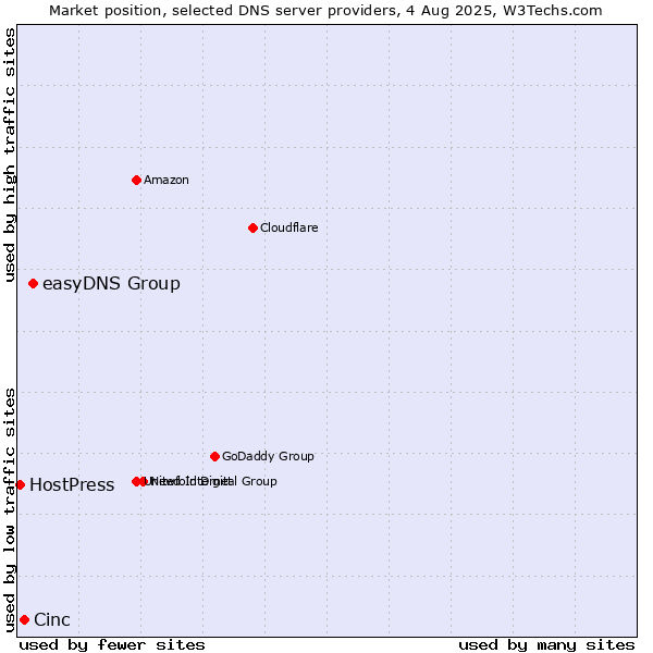 Market position of easyDNS Group vs. Cinc vs. HostPress