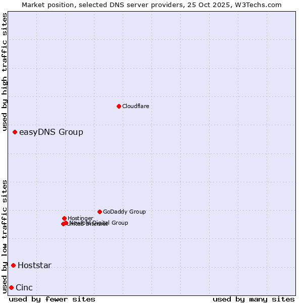 Market position of easyDNS Group vs. Hoststar vs. Cinc