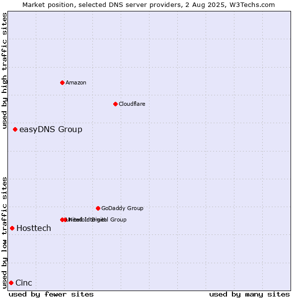 Market position of easyDNS Group vs. Hosttech vs. Cinc