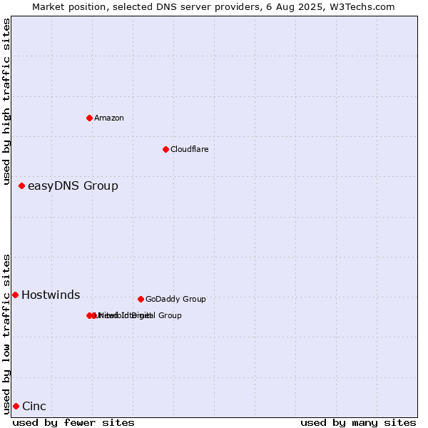 Market position of easyDNS Group vs. Cinc vs. Hostwinds