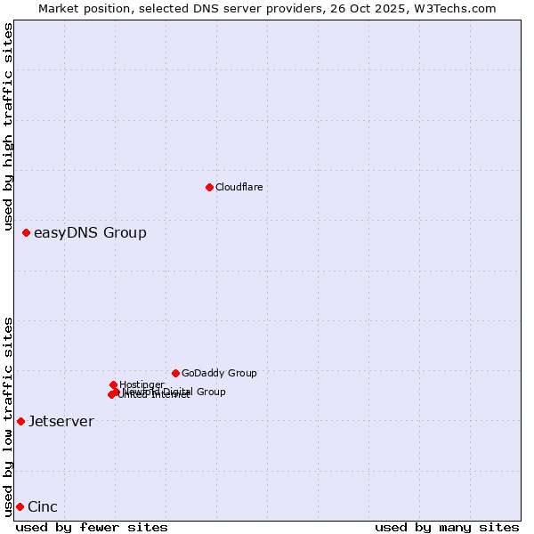 Market position of easyDNS Group vs. Jetserver vs. Cinc