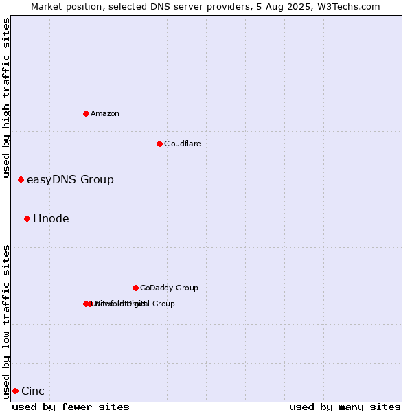Market position of Linode vs. easyDNS Group vs. Cinc