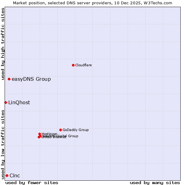 Market position of easyDNS Group vs. Cinc vs. LinQhost