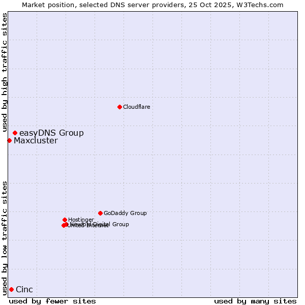 Market position of easyDNS Group vs. Cinc vs. Maxcluster