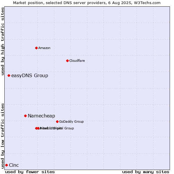 Market position of Namecheap vs. easyDNS Group vs. Cinc