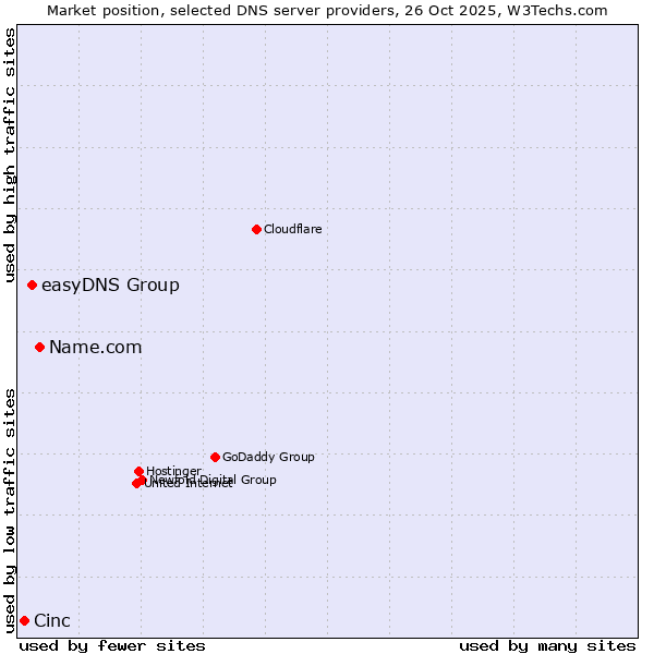Market position of Name.com vs. easyDNS Group vs. Cinc