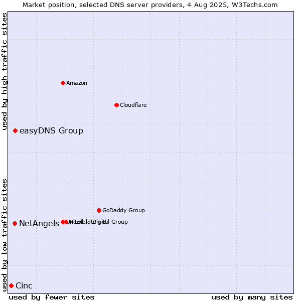 Market position of easyDNS Group vs. NetAngels vs. Cinc