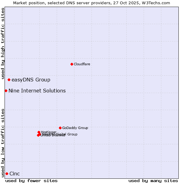 Market position of easyDNS Group vs. Cinc vs. Nine Internet Solutions