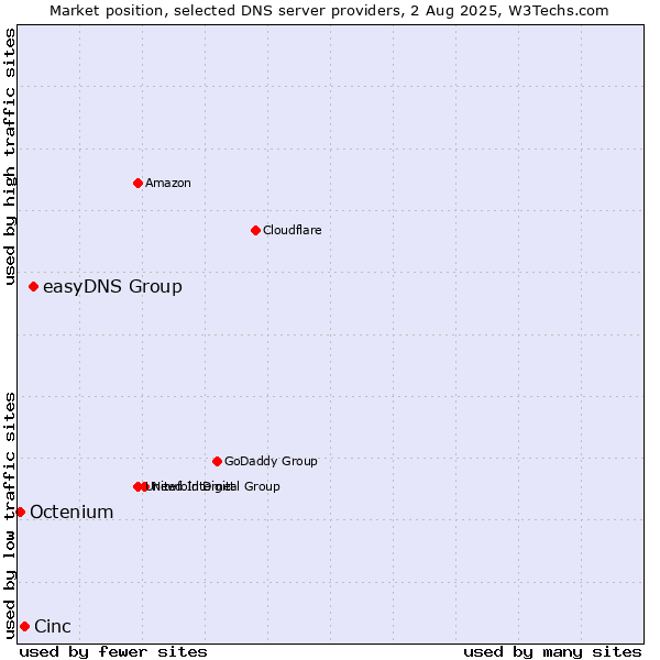 Market position of easyDNS Group vs. Cinc vs. Octenium