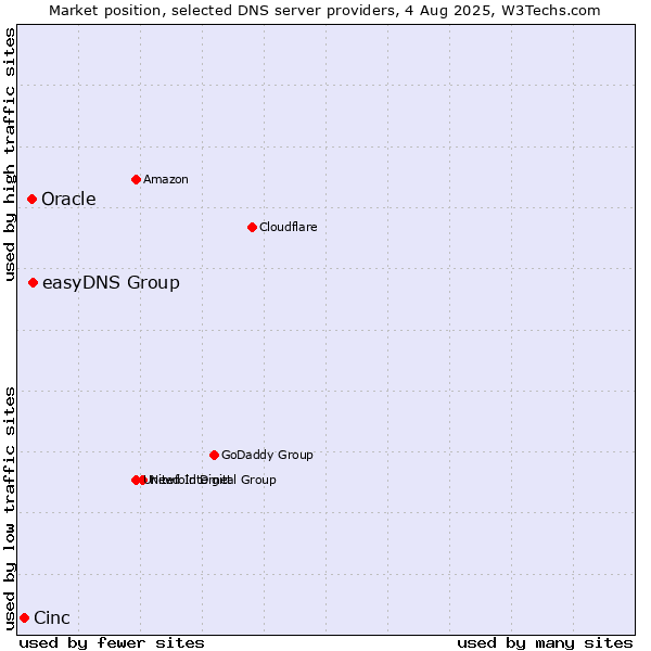Market position of easyDNS Group vs. Oracle vs. Cinc