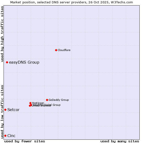 Market position of easyDNS Group vs. Cinc vs. Setcor