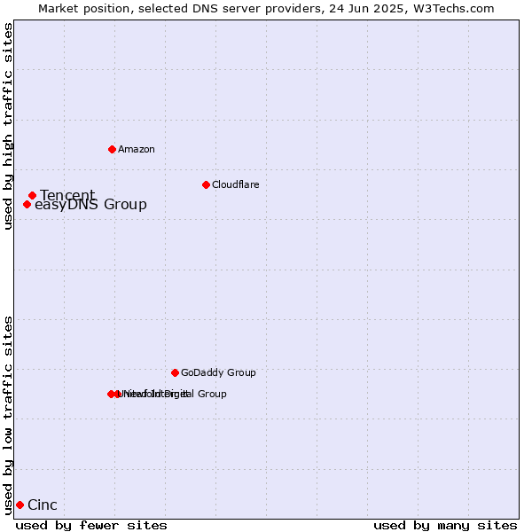 Market position of Tencent vs. easyDNS Group vs. Cinc