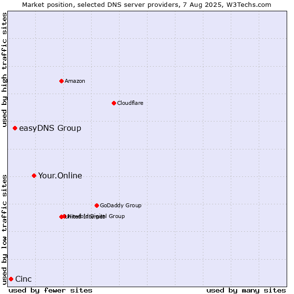 Market position of Your.Online vs. easyDNS Group vs. Cinc