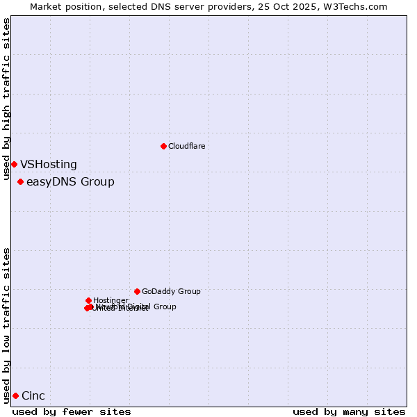 Market position of easyDNS Group vs. Cinc vs. VSHosting