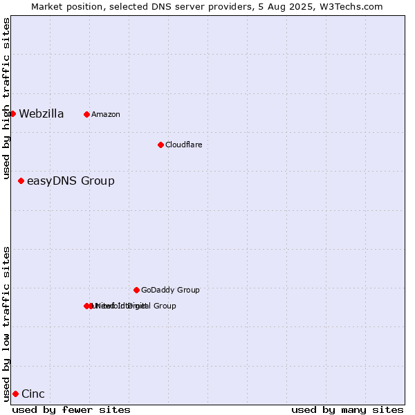 Market position of easyDNS Group vs. Cinc vs. Webzilla