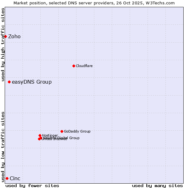 Market position of easyDNS Group vs. Cinc vs. Zoho