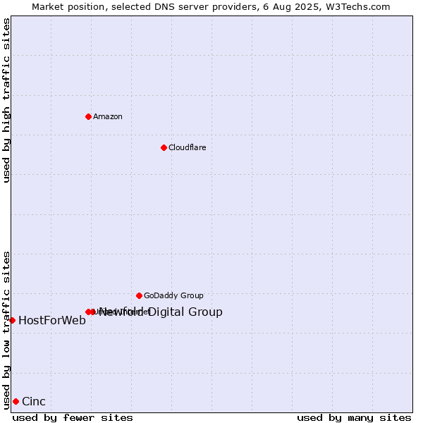 Market position of Newfold Digital Group vs. Cinc vs. HostForWeb