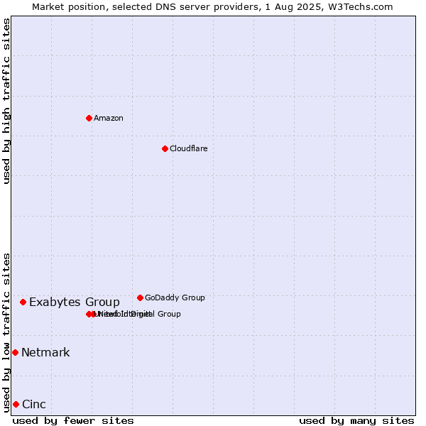 Market position of Exabytes Group vs. Cinc vs. Netmark