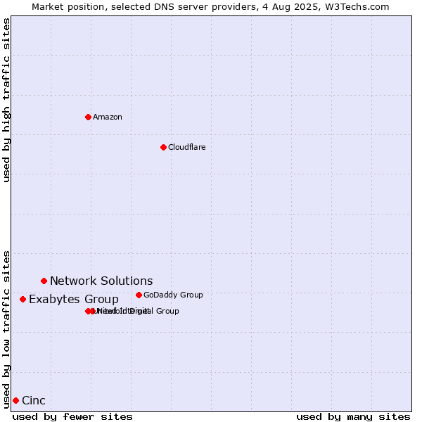 Market position of Network Solutions vs. Exabytes Group vs. Cinc