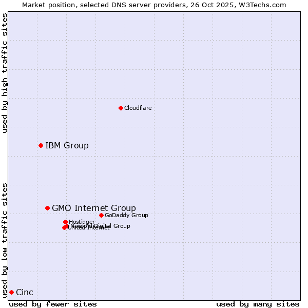 Market position of GMO Internet Group vs. IBM Group vs. Cinc