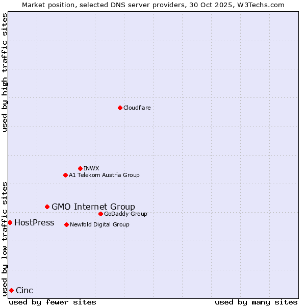 Market position of GMO Internet Group vs. Cinc vs. HostPress