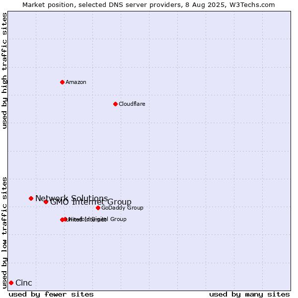Market position of GMO Internet Group vs. Network Solutions vs. Cinc