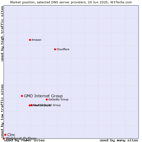 Market position of GMO Internet Group vs. Cinc vs. Webhost Python