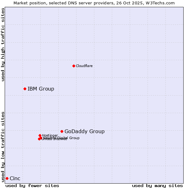 Market position of GoDaddy Group vs. IBM Group vs. Cinc