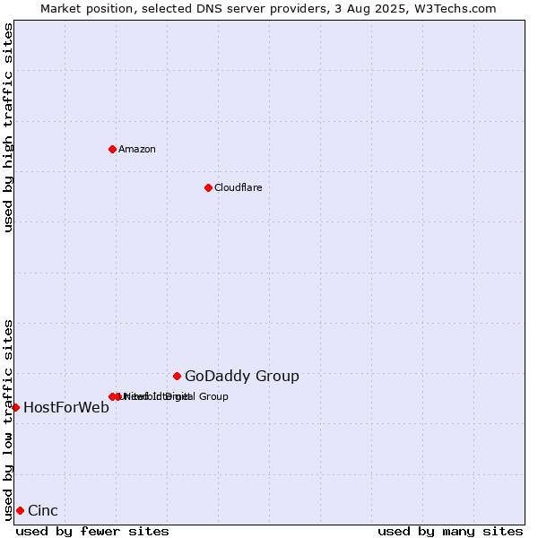 Market position of GoDaddy Group vs. Cinc vs. HostForWeb