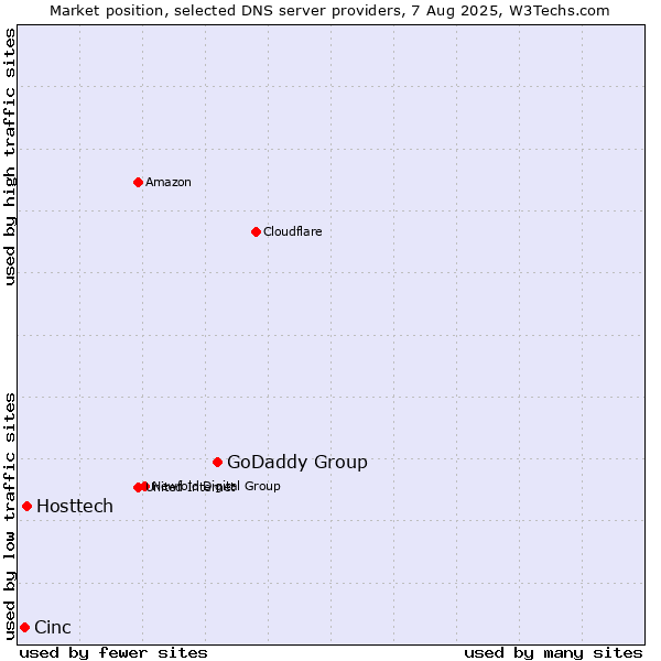 Market position of GoDaddy Group vs. Hosttech vs. Cinc